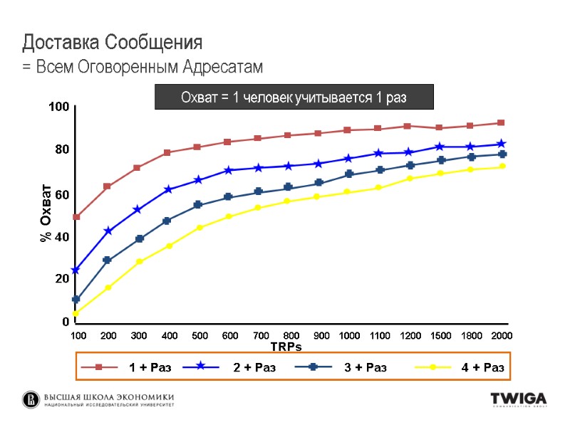 Охват = 1 человек учитывается 1 раз Доставка Сообщения = Всем Оговоренным Адресатам Охват = 1 человек учитывается 1 раз Доставка Сообщения = Всем Оговоренным Адресатам